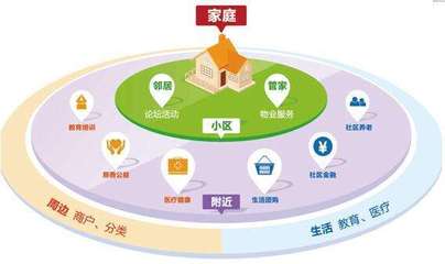 智慧社区解决方案 以商业管理为核心驱动