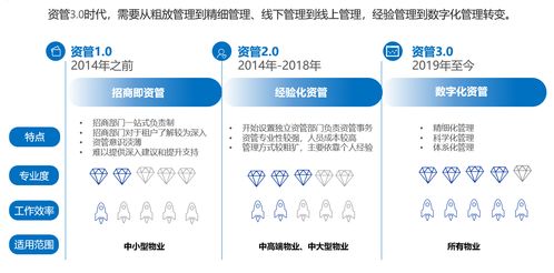 探索商业地产资产管理的数字化转型之路