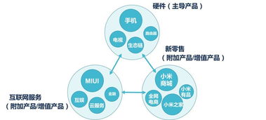 基于网络经济视角的免费商业模式分析 以小米附加产品交叉补贴为例